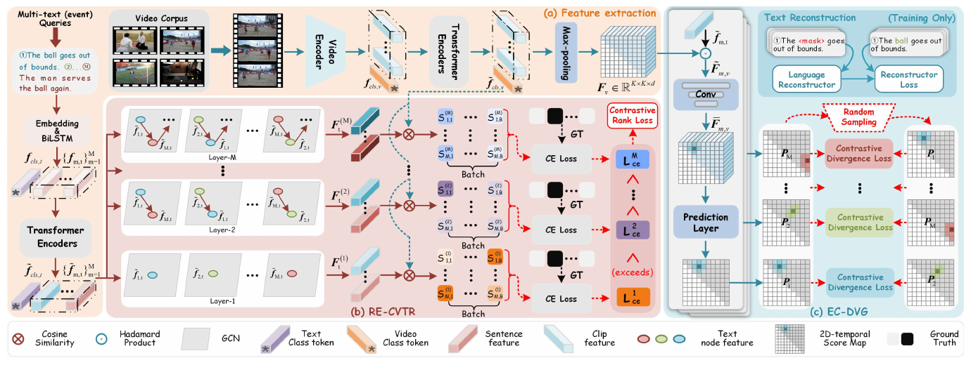 Model architecture for multi-event video-text retrieval and grounding