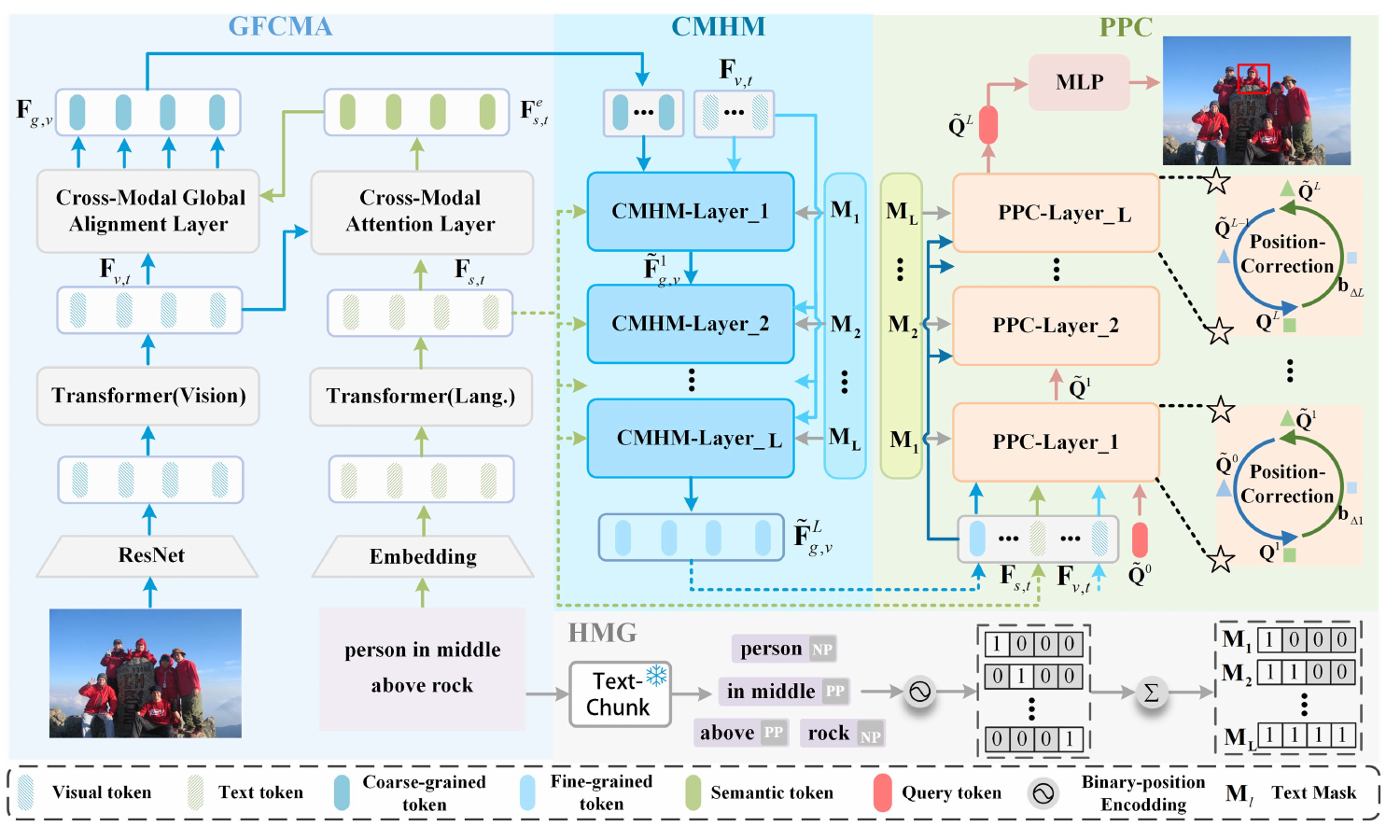 Model architecture for phrase decoupling visual grounding